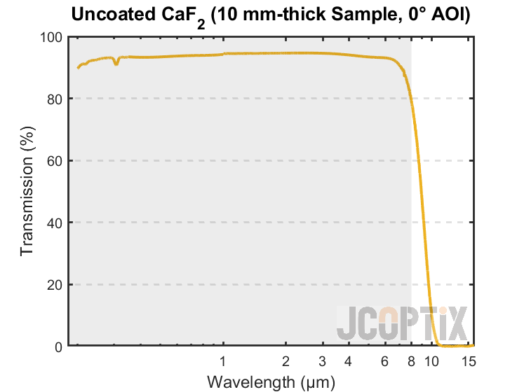 Uncoated CaF<sub>2</sub> Transmission